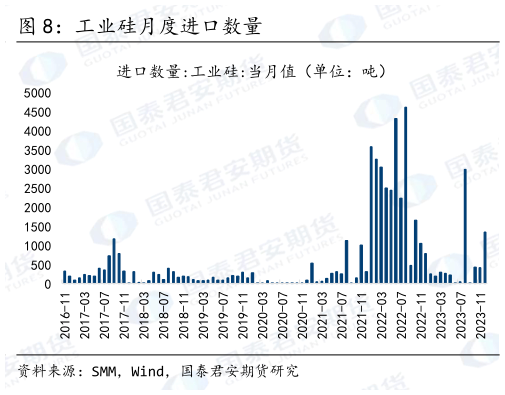 我想了解一下工业硅月度进口数量