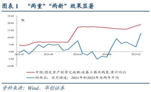 谁能回答“两重”“两新”效果显著