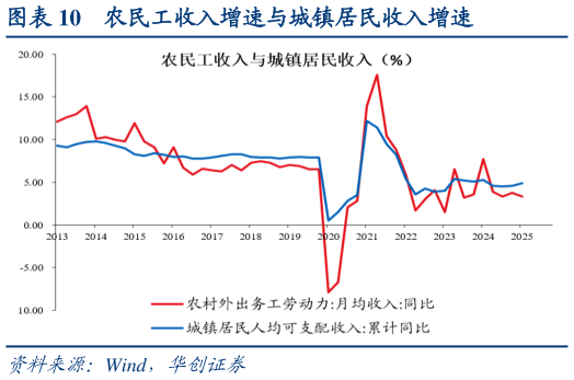 谁知道农民工收入增速与城镇居民收入增速