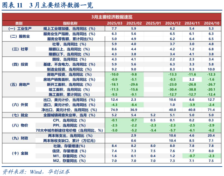 你知道3 月主要经济数据一览