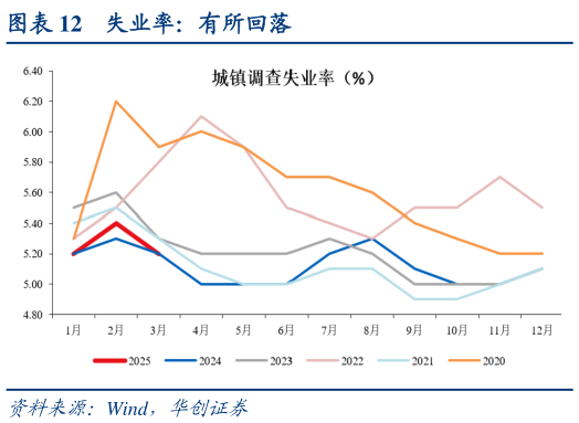 你知道失业率：有所回落