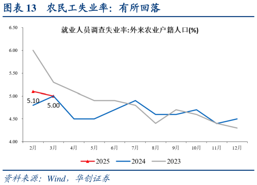 请问一下农民工失业率：有所回落