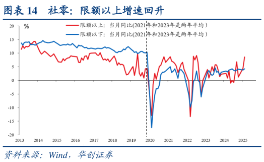 你知道社零：限额以上增速回升