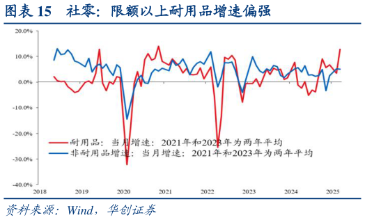 怎样理解社零：限额以上耐用品增速偏强