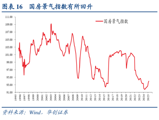 一起讨论下国房景气指数有所回升