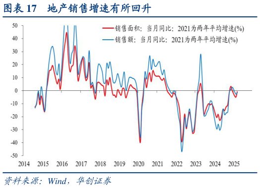 想关注一下地产销售增速有所回升