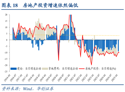 如何看待房地产投资增速依然偏低