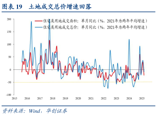 想问下各位网友土地成交总价增速回落