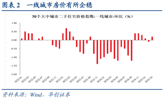 想关注一下一线城市房价有所企稳