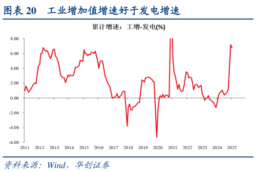 谁能回答工业增加值增速好于发电增速