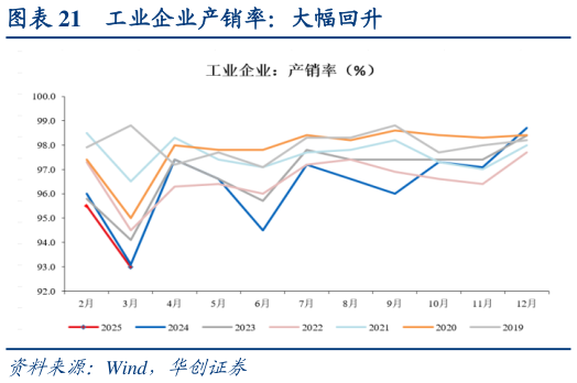 你知道工业企业产销率：大幅回升