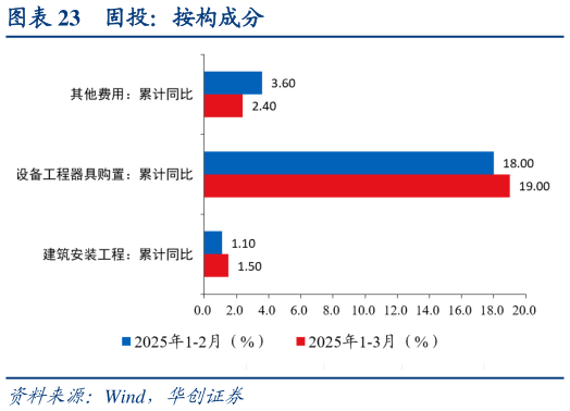 想关注一下固投：按构成分