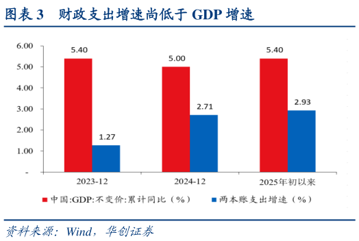 谁能回答财政支出增速尚低于 GDP 增速