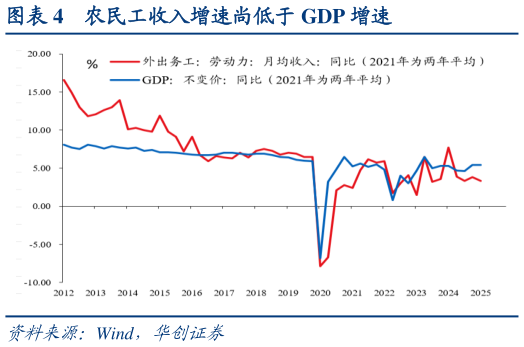 想关注一下农民工收入增速尚低于 GDP 增速
