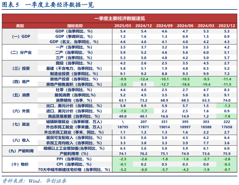请问一下一季度主要经济数据一览