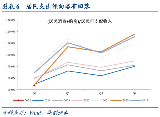 一起讨论下居民支出倾向略有回落