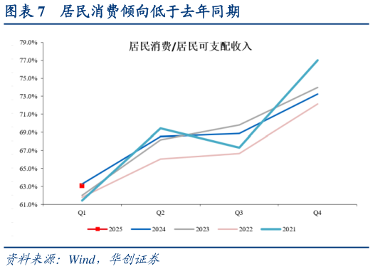 如何了解居民消费倾向低于去年同期