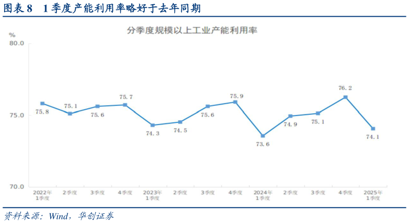 谁能回答1 季度产能利用率略好于去年同期