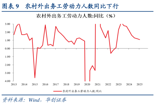 怎样理解农村外出务工劳动力人数同比下行