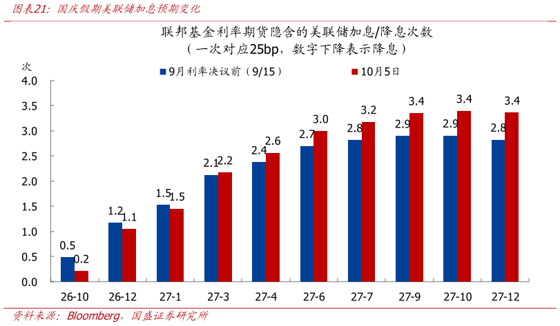 如何了解国庆假期美联储加息预期变化