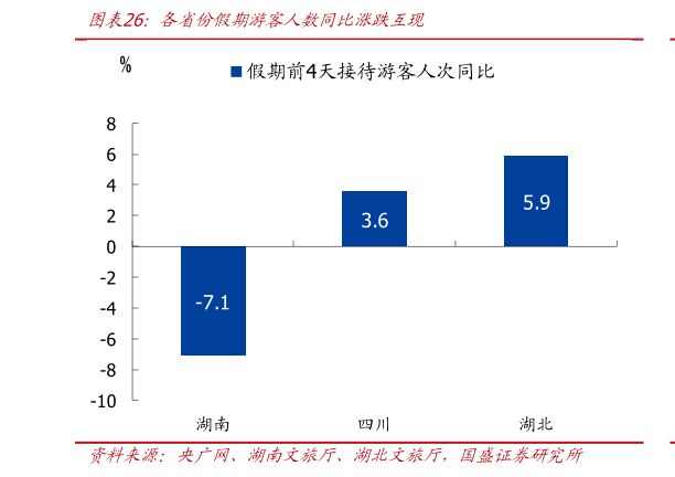 如何解释各省份假期游客人数同比涨跌互现