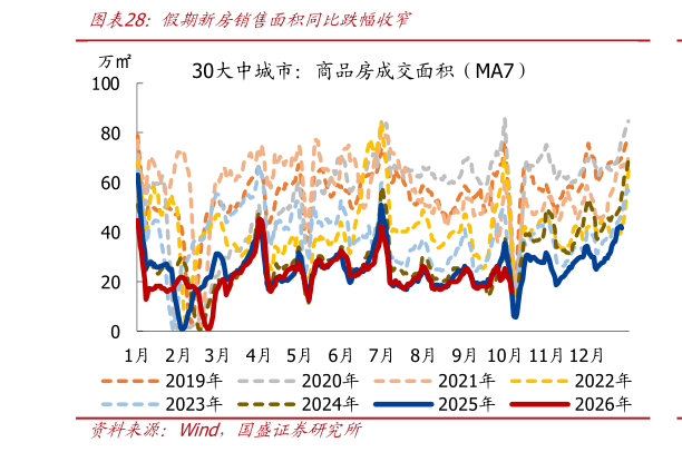 如何了解假期新房销售面积同比跌幅收窄