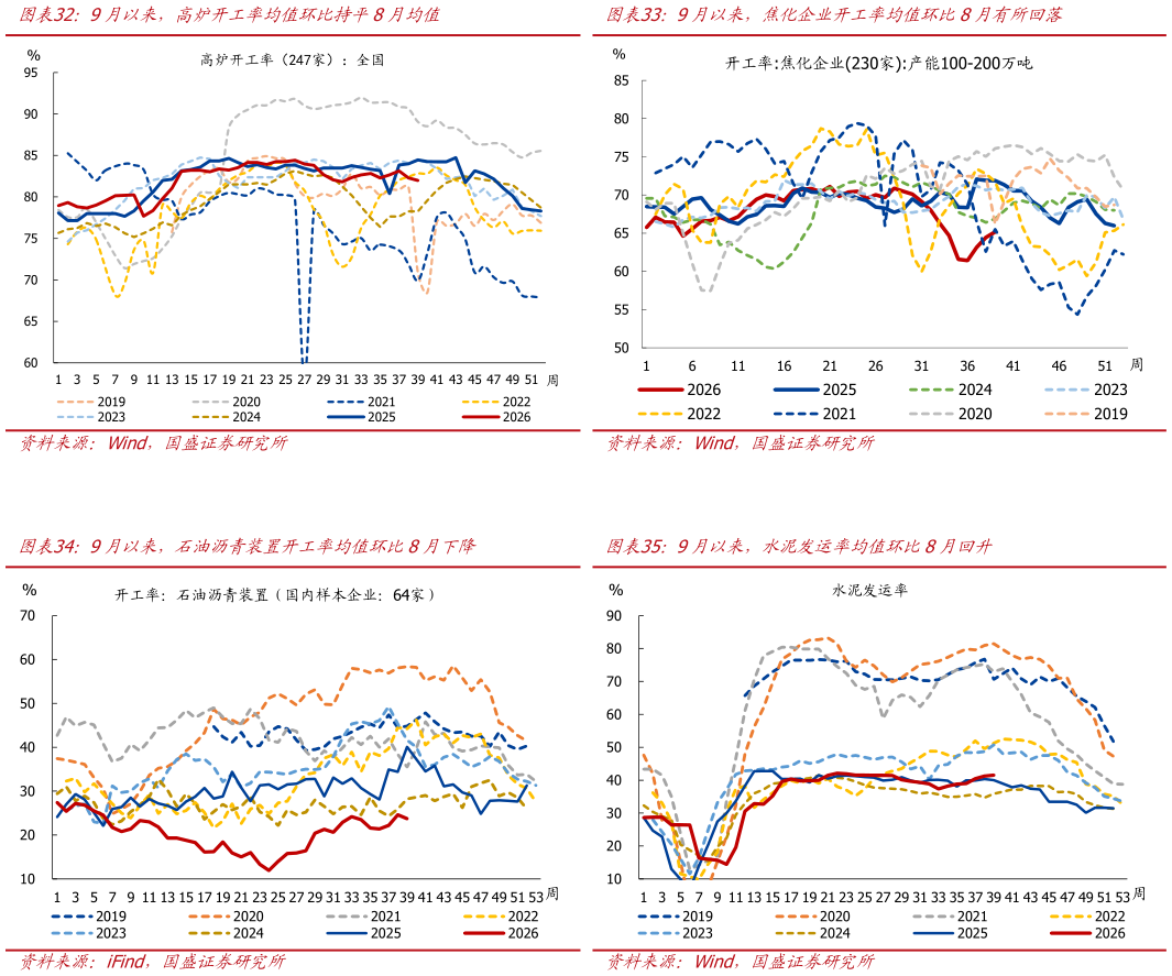 如何了解9月以来，高炉开工率均值环比持平8月均值9月以来，焦化企业开工率均值环比8月有所回落