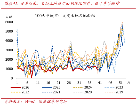 如何了解9月以来，百城土地成交面积环比回升，强于季节规律