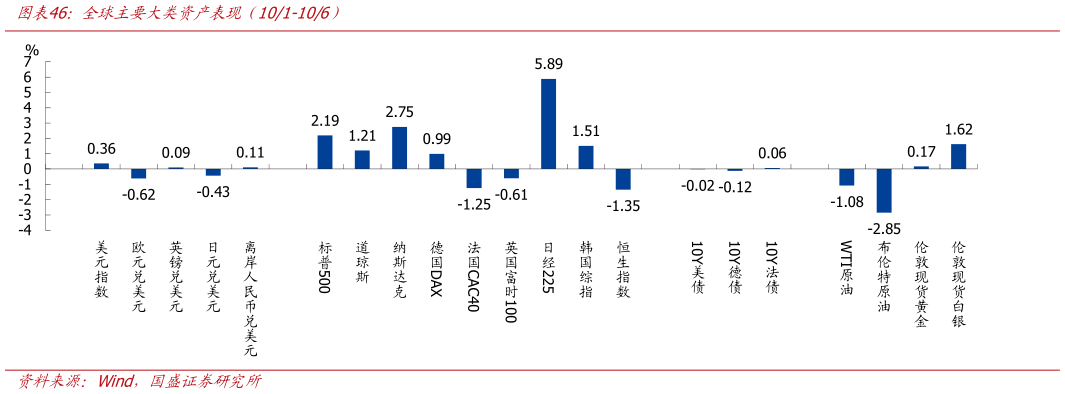 谁知道全球主要大类资产表现（101-106）