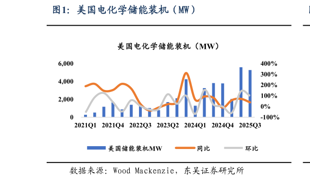 我想了解一下美国电化学储能装机（MW）