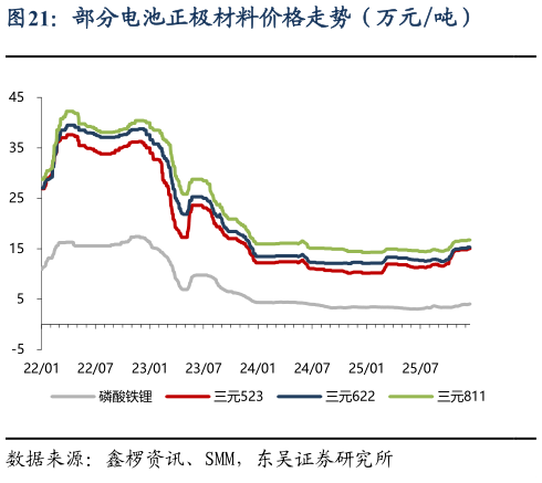 谁知道部分电池正极材料价格走势（万元吨）