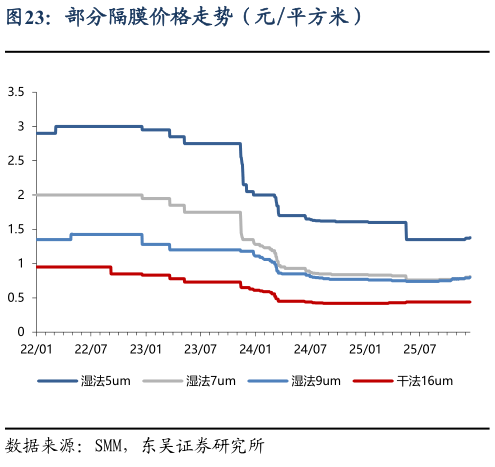 怎样理解部分隔膜价格走势（元平方米）