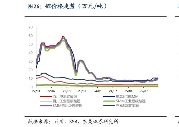你知道锂价格走势（万元吨）