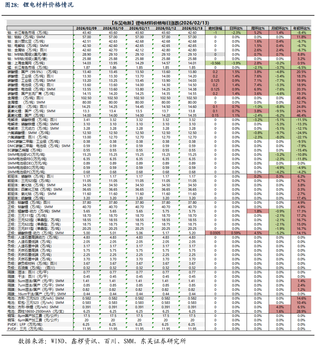 如何解释锂电材料价格情况