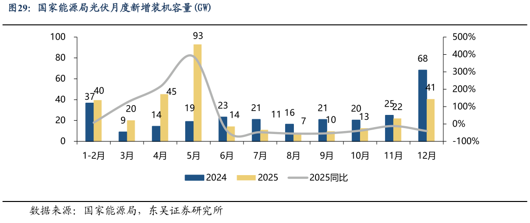 咨询大家国家能源局光伏月度新增装机容量GW