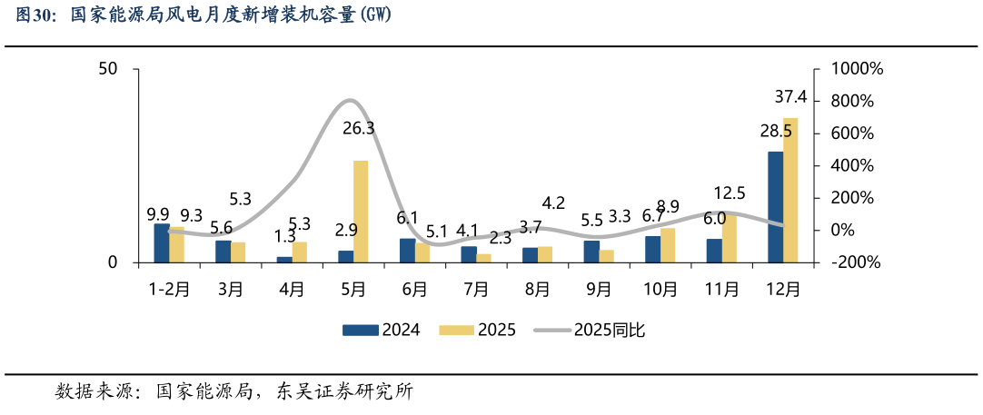 如何看待国家能源局风电月度新增装机容量GW