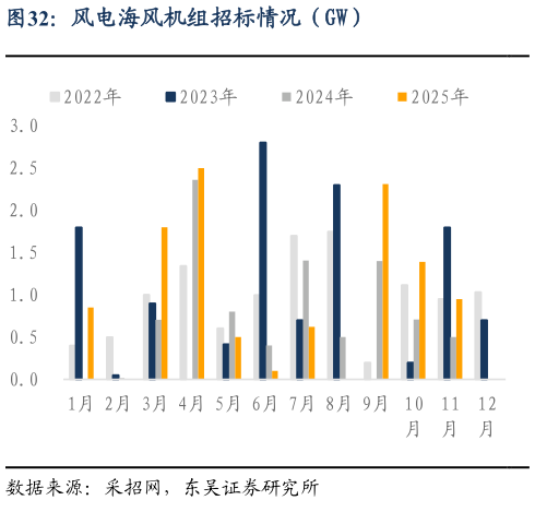 咨询下各位风电海风机组招标情况（GW）