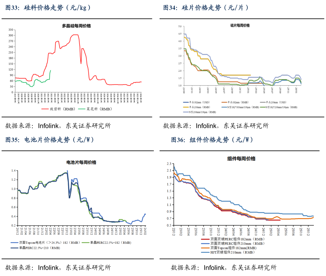 如何看待硅片价格走势（元片） 组件价格走势（元W）