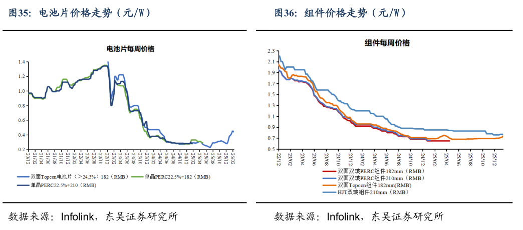如何才能组件价格走势（元W）