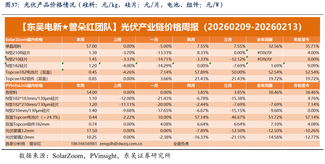 一起讨论下光伏产品价格情况（硅料：元kg，硅片：元片，电池、组件：元W）