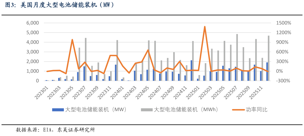 请问一下美国月度大型电池储能装机（MW）
