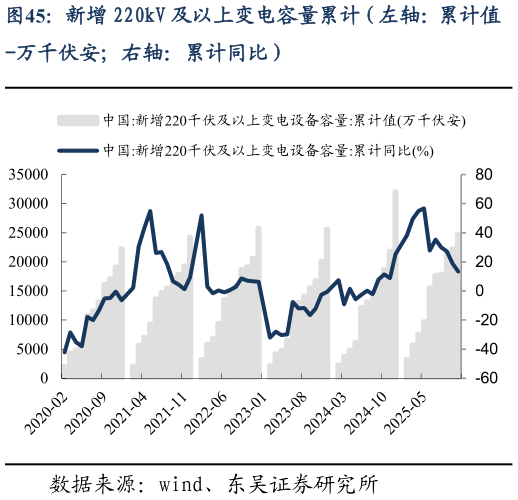 如何了解新增 220kV 及以上变电容量累计（左轴：累计值
