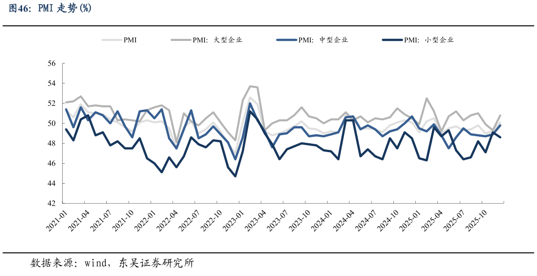 一起讨论下PMI 走势%?