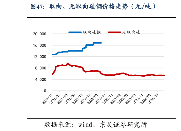 如何了解取向、无取向硅钢价格走势（元吨）