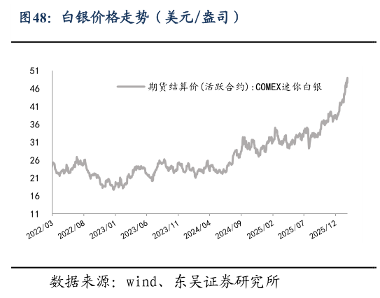你知道白银价格走势（美元盎司）