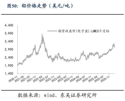 谁能回答铝价格走势（美元吨）