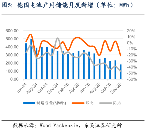 谁知道德国电池户用储能月度新增（单位：MWh）