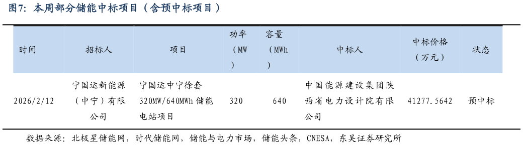 你知道本周部分储能中标项目（含预中标项目）