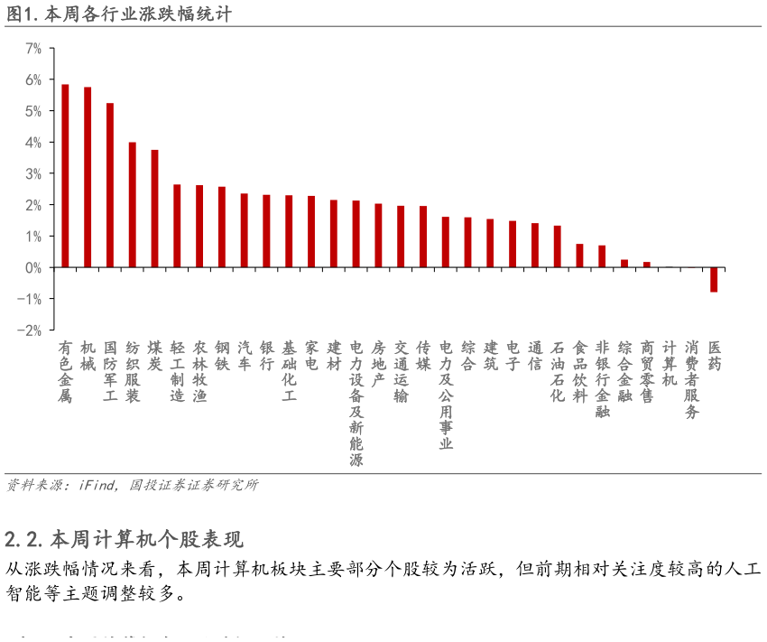 如何才能.本周各行业涨跌幅统计