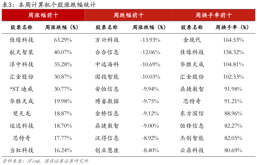 如何了解本周计算机个股涨跌幅统计